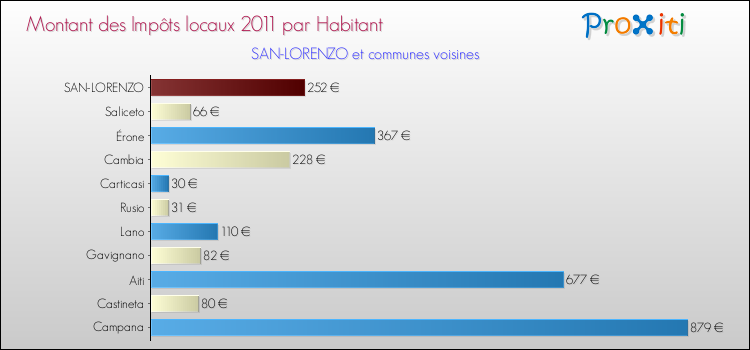 Montant des impôts locaux par Habitant pour SAN-LORENZO et les communes proches Comparaison des impôts locaux par habitant pour SAN-LORENZO et les communes voisines