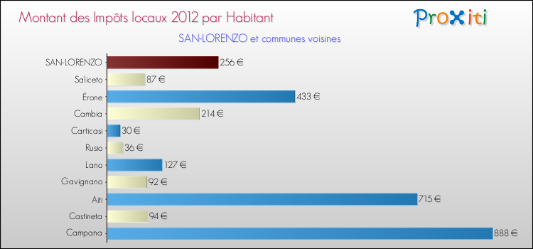 Montant des impôts locaux par Habitant pour SAN-LORENZO et les communes proches Comparaison des impôts locaux par habitant pour SAN-LORENZO et les communes voisines