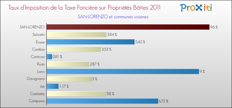 Taux d'imposition de la taxe foncière sur le bati 2011 pour SAN-LORENZO et les communes proches Comparaison des taux d'imposition de la taxe foncière sur le bati 2011 pour SAN-LORENZO et les communes voisines