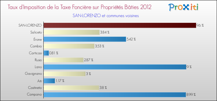 Taux d'imposition de la taxe foncière sur le bati 2012 pour SAN-LORENZO et les communes proches Comparaison des taux d'imposition de la taxe foncière sur le bati 2012 pour SAN-LORENZO et les communes voisines