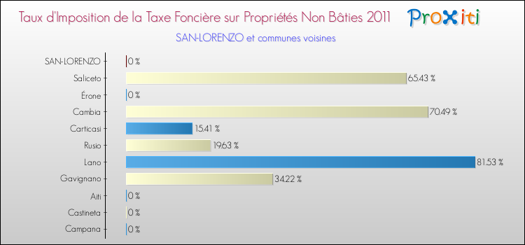 Taux d'imposition de la taxe foncière sur les immeubles et terrains non batis 2011 pour SAN-LORENZO et les communes proches Comparaison des taux d'imposition de la taxe foncière sur les immeubles et terrains non batis 2011 pour SAN-LORENZO et les communes voisines