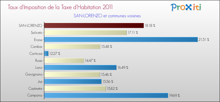 Taux d'imposition de la taxe d'habitation 2011 pour SAN-LORENZO et les communes proches Comparaison des taux d'imposition de la taxe d'habitation 2011 pour SAN-LORENZO et les communes voisines