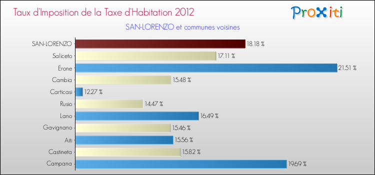 Taux d'imposition de la taxe d'habitation 2012 pour SAN-LORENZO et les communes proches Comparaison des taux d'imposition de la taxe d'habitation 2012 pour SAN-LORENZO et les communes voisines