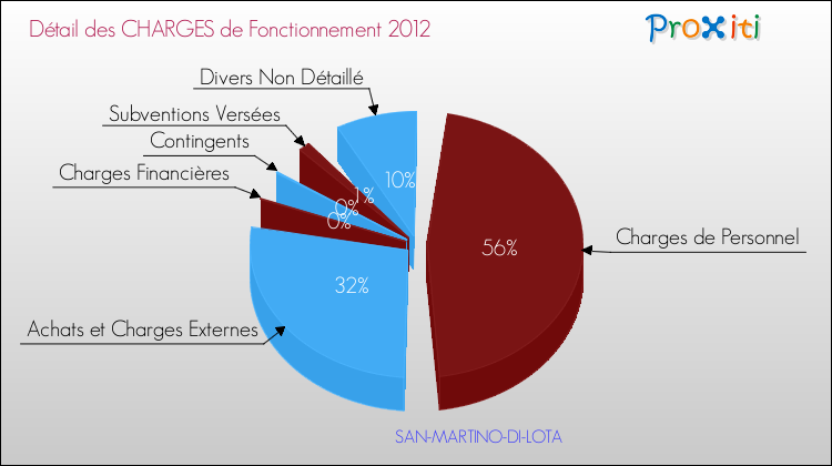 Décomposition des Charges de Fonctionnement 2012 de la commune de SAN-MARTINO-DI-LOTA Charges de Fonctionnement 2012 pour la commune de SAN-MARTINO-DI-LOTA