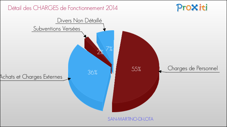 Décomposition des Charges de Fonctionnement 2014 de la commune de SAN-MARTINO-DI-LOTA Charges de Fonctionnement 2014 pour la commune de SAN-MARTINO-DI-LOTA