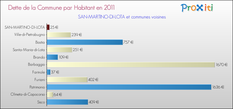 Dette par habitant de la commune en 2011 pour SAN-MARTINO-DI-LOTA et les communes proches Comparaison de la dette par habitant de la commune en 2011 pour SAN-MARTINO-DI-LOTA et les communes voisines