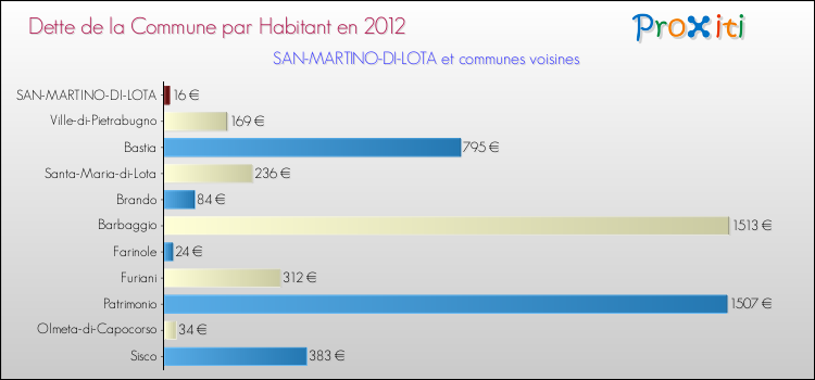 Dette par habitant de la commune en 2012 pour SAN-MARTINO-DI-LOTA et les communes proches Comparaison de la dette par habitant de la commune en 2012 pour SAN-MARTINO-DI-LOTA et les communes voisines