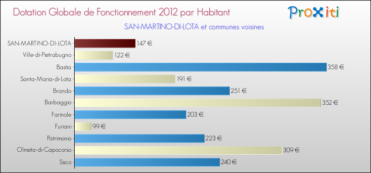 Montant des dotations globales de fonctionnement DGF par Habitant pour SAN-MARTINO-DI-LOTA et les communes proches Comparaison des des dotations globales de fonctionnement DGF par habitant pour SAN-MARTINO-DI-LOTA et les communes voisines