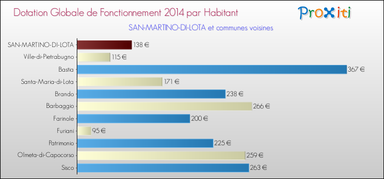 Montant des dotations globales de fonctionnement DGF par Habitant pour SAN-MARTINO-DI-LOTA et les communes proches en 2014. Comparaison des des dotations globales de fonctionnement DGF par habitant pour SAN-MARTINO-DI-LOTA et les communes voisines en 2014.