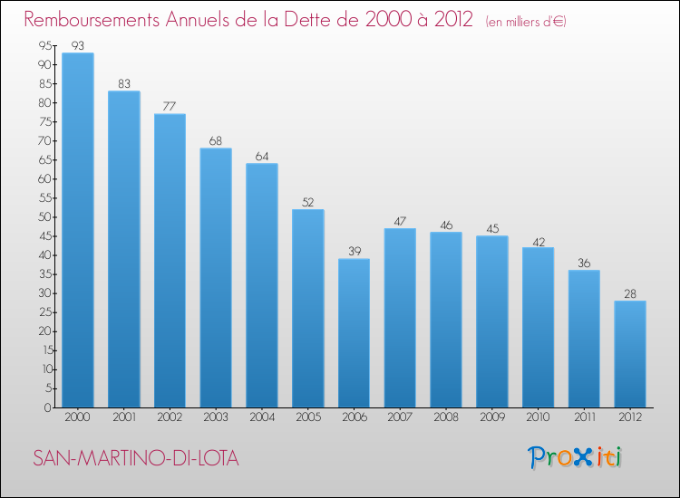 Evolution de l'annuité de la dette pour la commune de SAN-MARTINO-DI-LOTA de 2000 à 2012 Annuités de la dette pour SAN-MARTINO-DI-LOTA de 2000 à 2012