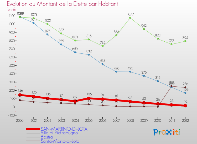 Evolution de la dette par habitant pour la commune de SAN-MARTINO-DI-LOTA et les communes proches de 2000 à 2012 Comparaison de la dette par habitant pour SAN-MARTINO-DI-LOTA et les communes voisines de 2000 à 2012
