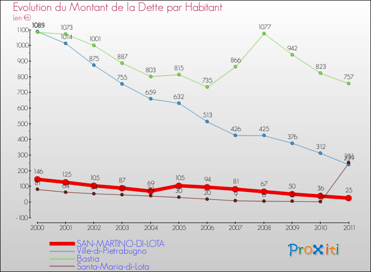Evolution de la dette par habitant pour la commune de SAN-MARTINO-DI-LOTA et les communes proches Comparaison de la dette par habitant pour SAN-MARTINO-DI-LOTA et les communes voisines