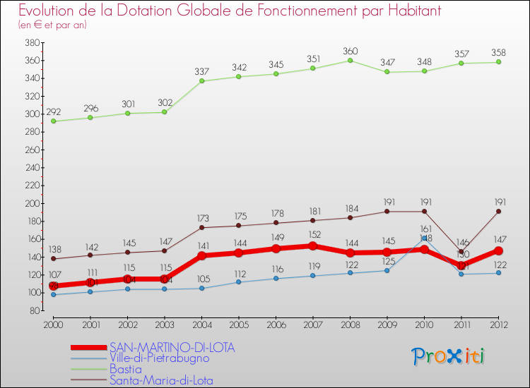 Evolution et montant de la dotation globale de fonctionnement par Habitant pour SAN-MARTINO-DI-LOTA et les communes proches Comparaison des dotations globales de fonctionnement par habitant pour SAN-MARTINO-DI-LOTA et les communes voisines