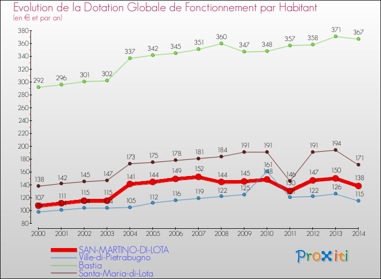 Evolution et montant de la dotation globale de fonctionnement par Habitant pour SAN-MARTINO-DI-LOTA et les communes proches de 2000 à 2014. Comparaison des dotations globales de fonctionnement par habitant pour SAN-MARTINO-DI-LOTA et les communes voisines de 2000 à 2014.