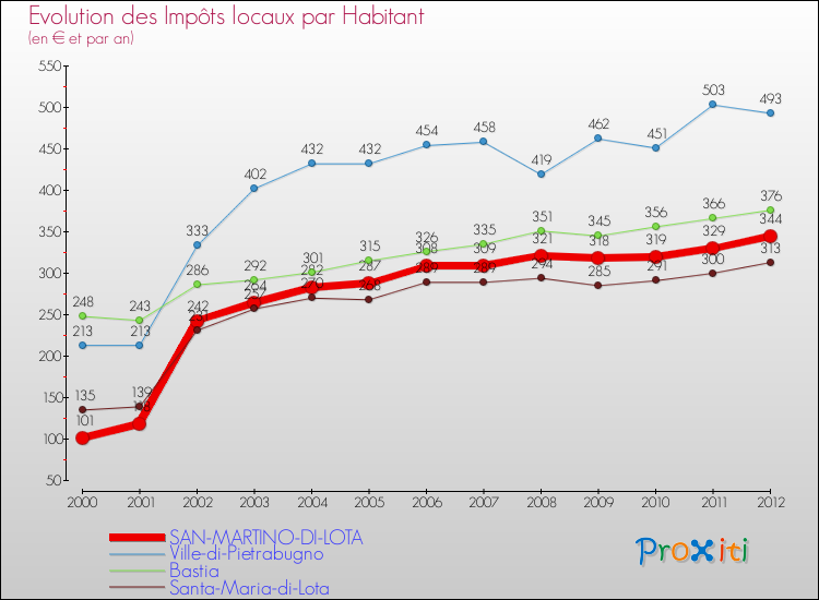 Evolution et montant des impôts locaux par Habitant pour SAN-MARTINO-DI-LOTA et les communes proches Comparaison des impôts locaux par habitant pour SAN-MARTINO-DI-LOTA et les communes voisines