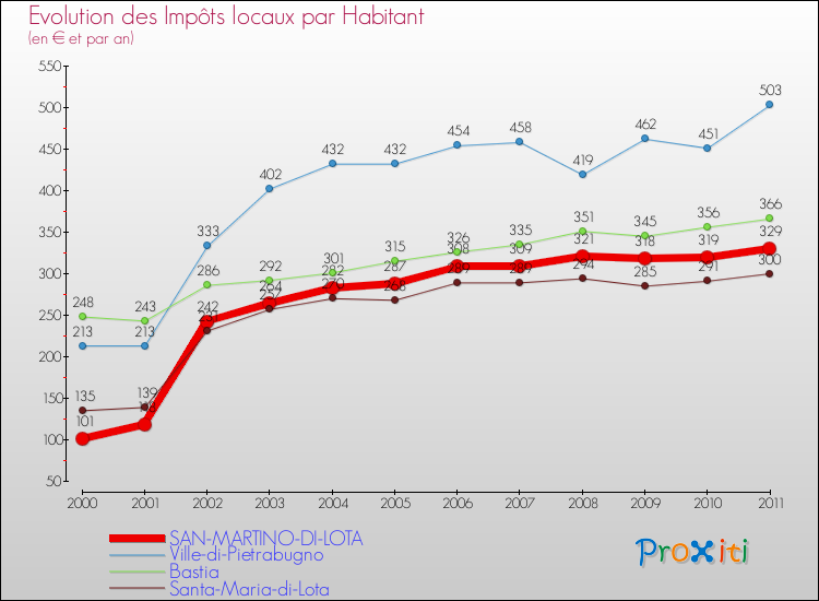 Evolution et montant des impôts locaux par Habitant pour SAN-MARTINO-DI-LOTA et les communes proches Comparaison des impôts locaux par habitant pour SAN-MARTINO-DI-LOTA et les communes voisines