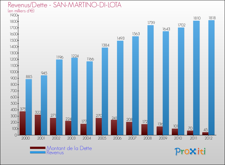 Evolution comparée de la dette et des revenus pour la commune de SAN-MARTINO-DI-LOTA de 2000 à 2012 Comparaison de la dette et des revenus pour SAN-MARTINO-DI-LOTA de 2000 à 2012