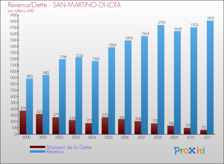 Evolution comparée de la dette et des revenus pour la commune de SAN-MARTINO-DI-LOTA de 2000 à 2011 Comparaison de la dette et des revenus pour SAN-MARTINO-DI-LOTA de 2000 à 2011