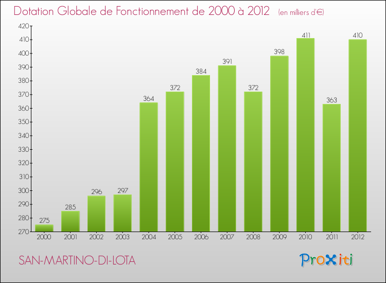 Evolution du montant de la Dotation Globale de Fonctionnement pour la commune de SAN-MARTINO-DI-LOTA de 2000 à 2012 Evolution du montant de la Dotation Globale de Fonctionnement pour SAN-MARTINO-DI-LOTA de 2000 à 2012