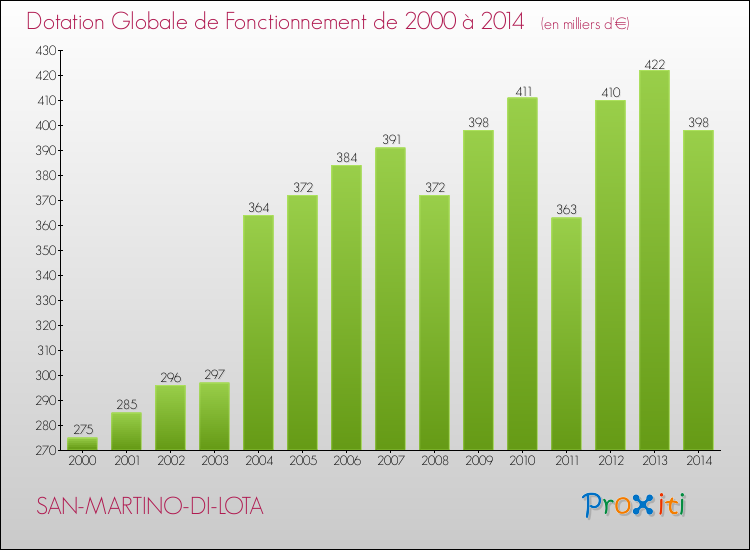 Evolution du montant de la Dotation Globale de Fonctionnement pour la commune de SAN-MARTINO-DI-LOTA de 2000 à 2014 Evolution du montant de la Dotation Globale de Fonctionnement pour SAN-MARTINO-DI-LOTA de 2000 à 2014