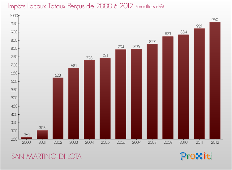 Evolution des Impôts Locaux pour la commune de SAN-MARTINO-DI-LOTA de 2000 à 2012 Evolution des Impôts Locaux pour SAN-MARTINO-DI-LOTA de 2000 à 2012