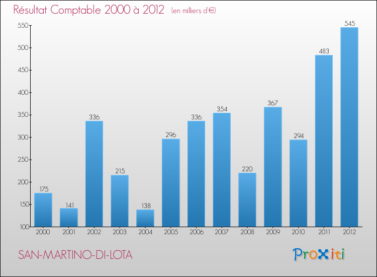 Evolution du résultat comptable pour la commune de SAN-MARTINO-DI-LOTA de 2000 à 2012 Evolution du résultat comptable pour SAN-MARTINO-DI-LOTA de 2000 à 2012