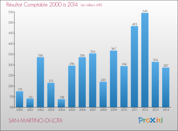 Evolution du résultat comptable pour la commune de SAN-MARTINO-DI-LOTA de 2000 à 2014 Evolution du résultat comptable pour SAN-MARTINO-DI-LOTA de 2000 à 2014