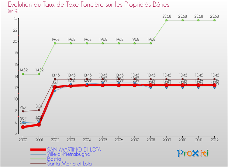Evolution du taux de la taxe foncière sur le bati pour SAN-MARTINO-DI-LOTA et les communes proches de 2000 à 2012 Comparaison des taux de taxe foncière sur le bati pour SAN-MARTINO-DI-LOTA et les communes voisines de 2000 à 2012