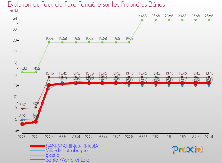 Evolution du taux de la taxe foncière sur le bati pour SAN-MARTINO-DI-LOTA et les communes proches de 2000 à 2014 Comparaison des taux de taxe foncière sur le bati pour SAN-MARTINO-DI-LOTA et les communes voisines de 2000 à 2014