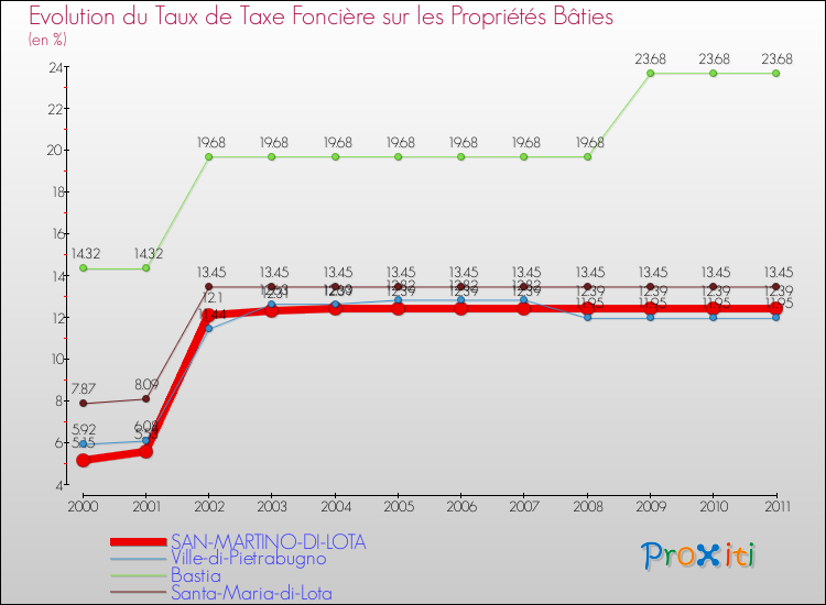 Evolution du taux de la taxe foncière sur le bati pour SAN-MARTINO-DI-LOTA et les communes proches Comparaison des taux de taxe foncière sur le bati pour SAN-MARTINO-DI-LOTA et les communes voisines