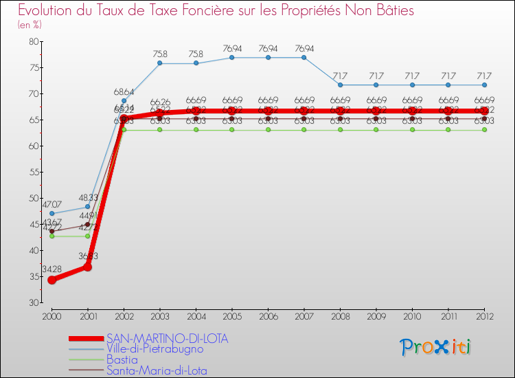 Evolution du taux de la taxe foncière sur les immeubles et terrains non batis pour SAN-MARTINO-DI-LOTA et les communes proches de 2000 à 2012 Comparaison des taux de la taxe foncière sur les immeubles et terrains non batis pour SAN-MARTINO-DI-LOTA et les communes voisines de 2000 à 2012