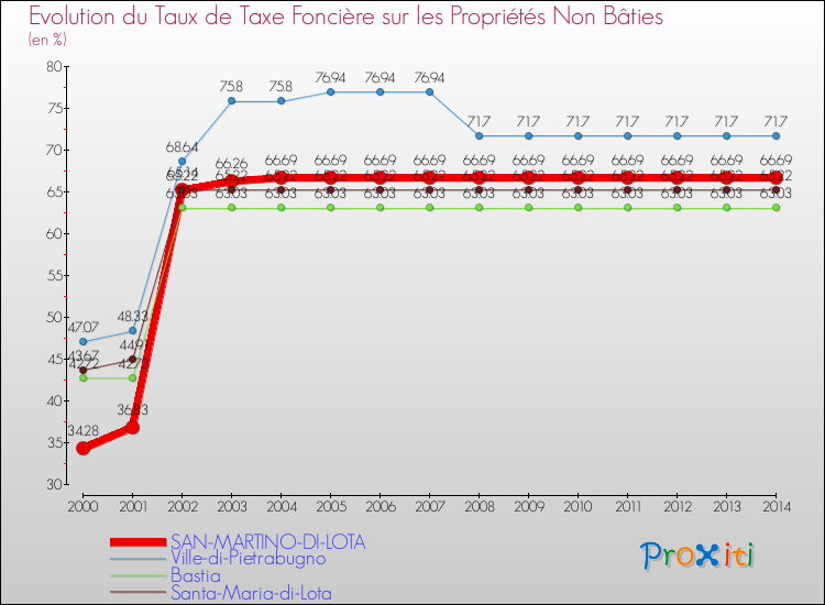 Evolution du taux de la taxe foncière sur les immeubles et terrains non batis pour SAN-MARTINO-DI-LOTA et les communes proches de 2000 à 2014 Comparaison des taux de la taxe foncière sur les immeubles et terrains non batis pour SAN-MARTINO-DI-LOTA et les communes voisines de 2000 à 2014