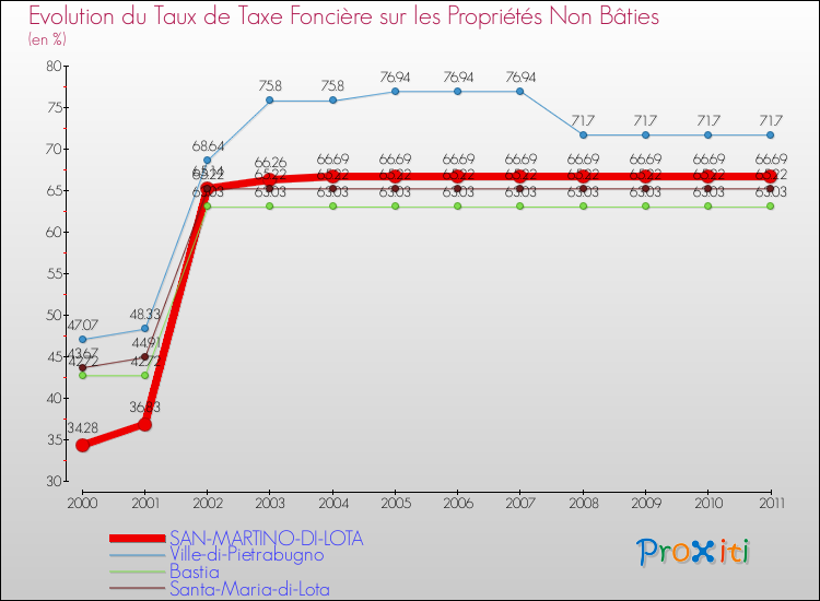 Evolution du taux de la taxe foncière sur les immeubles et terrains non batis pour SAN-MARTINO-DI-LOTA et les communes proches Comparaison des taux de la taxe foncière sur les immeubles et terrains non batis pour SAN-MARTINO-DI-LOTA et les communes voisines