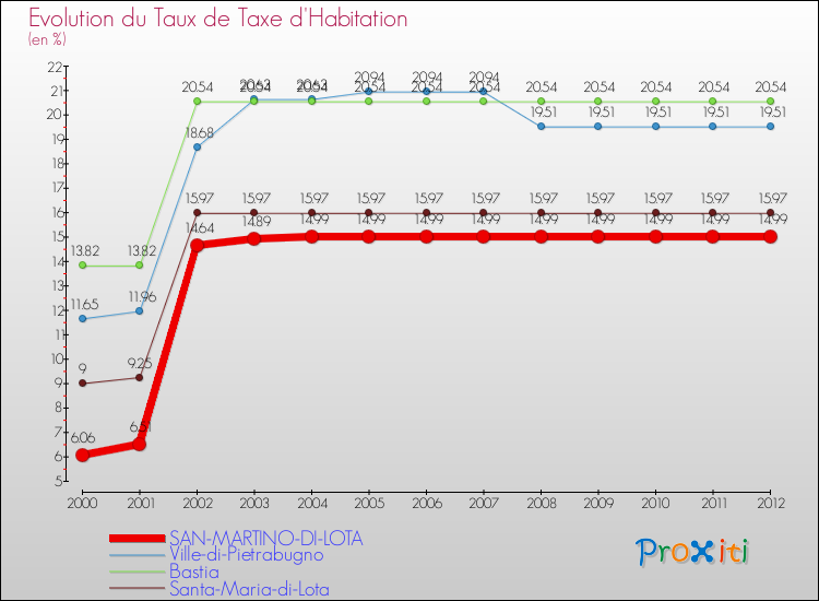 Evolution du taux de la taxe d'habitation pour SAN-MARTINO-DI-LOTA et les communes proches Comparaison des taux de la taxe d'habitation pour SAN-MARTINO-DI-LOTA et les communes voisines