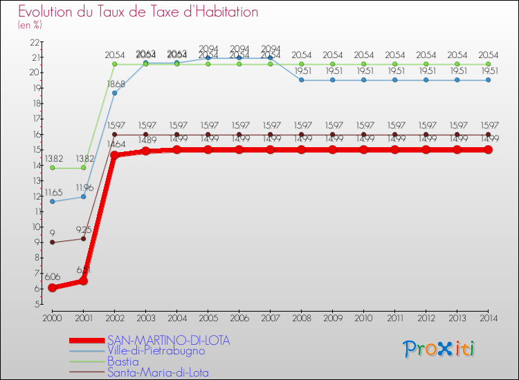 Evolution du taux de la taxe d'habitation pour SAN-MARTINO-DI-LOTA et les communes proches de 2000 à 2014 Comparaison des taux de la taxe d'habitation pour SAN-MARTINO-DI-LOTA et les communes voisines de 2000 à 2014