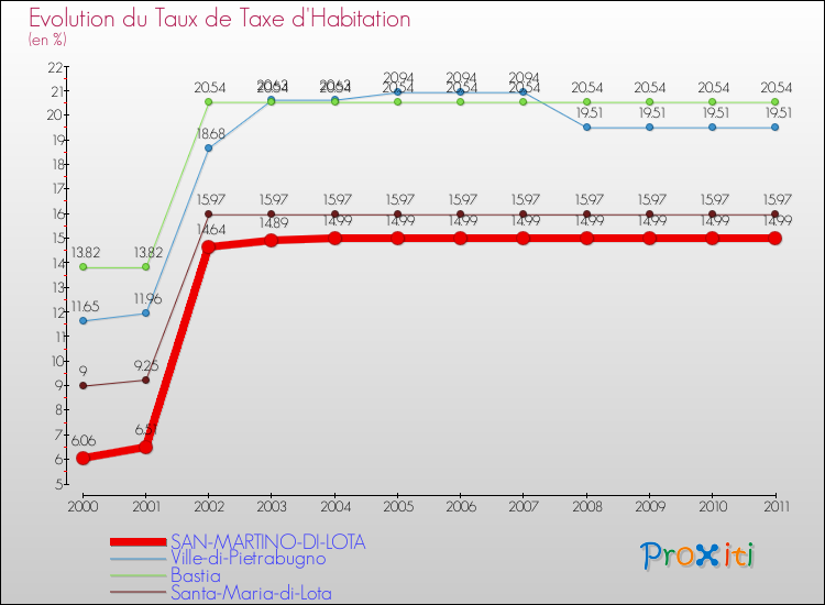 Evolution du taux de la taxe d'habitation pour SAN-MARTINO-DI-LOTA et les communes proches Comparaison des taux de la taxe d'habitation pour SAN-MARTINO-DI-LOTA et les communes voisines