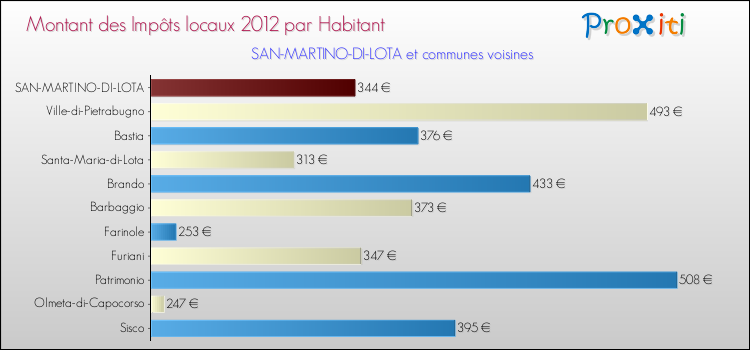 Montant des impôts locaux par Habitant pour SAN-MARTINO-DI-LOTA et les communes proches Comparaison des impôts locaux par habitant pour SAN-MARTINO-DI-LOTA et les communes voisines