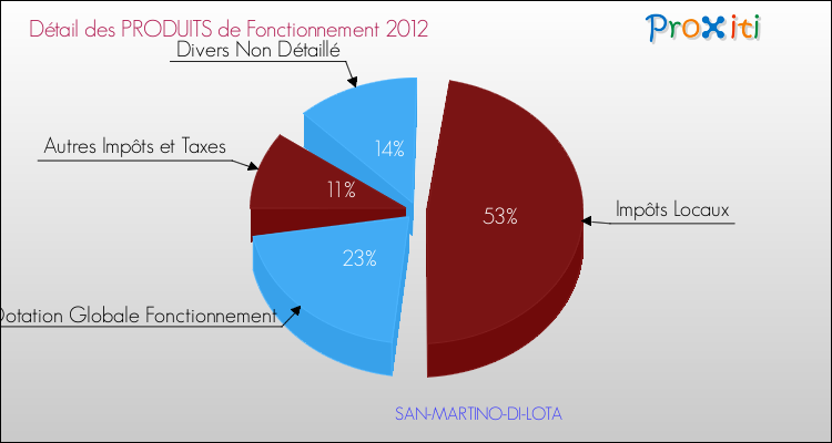 Décomposition du Budget de Fonctionnement 2012 de la commune de SAN-MARTINO-DI-LOTA Budget de Fonctionnement 2012 pour la commune de SAN-MARTINO-DI-LOTA