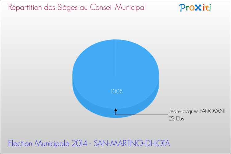 Répartition des élus au conseil municipal entre les listes à l'issue du 1er Tour des Elections Municipales 2014 de la commune de SAN-MARTINO-DI-LOTA Elections Municipales 2014 - Répartition des élus au conseil municipal entre les listes à l'issue du 1er Tour pour la commune de SAN-MARTINO-DI-LOTA