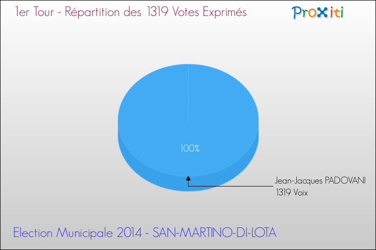 Répartition des votes exprimés au 1er Tour des Elections Municipales 2014 de la commune de SAN-MARTINO-DI-LOTA Elections Municipales 2014 - Répartition des votes exprimés au 1er Tour pour la commune de SAN-MARTINO-DI-LOTA