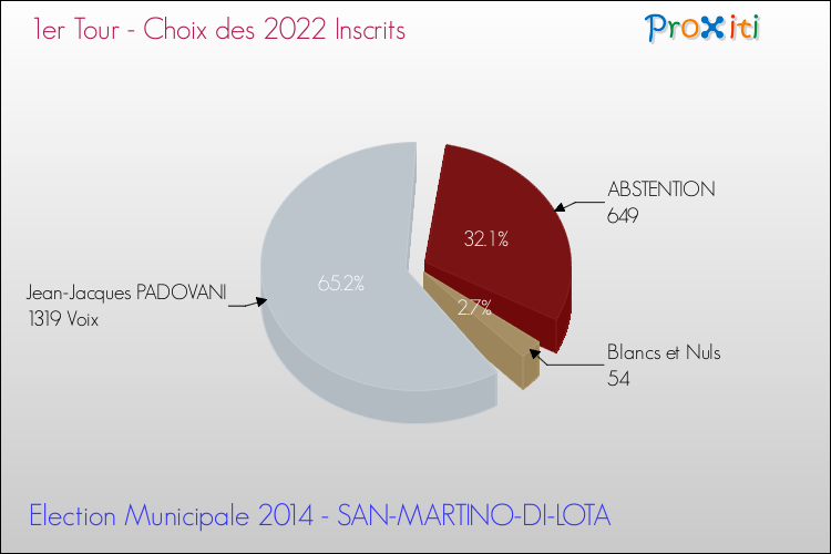 Résultats par rapport aux inscrits au 1er Tour des Elections Municipales 2014 de la commune de SAN-MARTINO-DI-LOTA Elections Municipales 2014 - Résultats par rapport aux inscrits au 1er Tour pour la commune de SAN-MARTINO-DI-LOTA