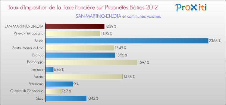 Taux d'imposition de la taxe foncière sur le bati 2012 pour SAN-MARTINO-DI-LOTA et les communes proches Comparaison des taux d'imposition de la taxe foncière sur le bati 2012 pour SAN-MARTINO-DI-LOTA et les communes voisines