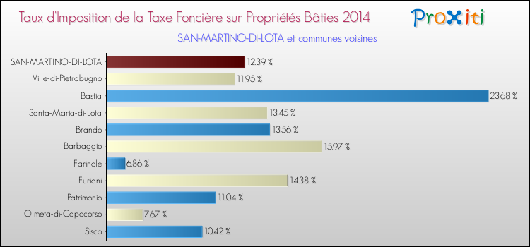 Taux d'imposition de la taxe foncière sur le bati 2014 pour SAN-MARTINO-DI-LOTA et les communes proches Comparaison des taux d'imposition de la taxe foncière sur le bati 2014 pour SAN-MARTINO-DI-LOTA et les communes voisines
