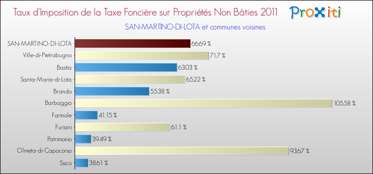 Taux d'imposition de la taxe foncière sur les immeubles et terrains non batis 2011 pour SAN-MARTINO-DI-LOTA et les communes proches Comparaison des taux d'imposition de la taxe foncière sur les immeubles et terrains non batis 2011 pour SAN-MARTINO-DI-LOTA et les communes voisines