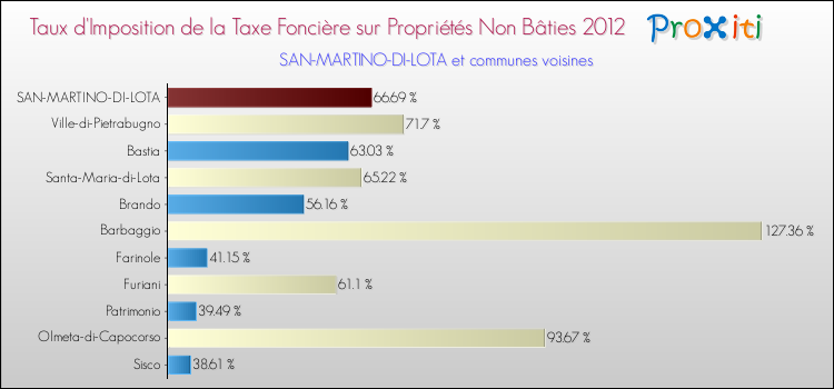 Taux d'imposition de la taxe foncière sur les immeubles et terrains non batis 2012 pour SAN-MARTINO-DI-LOTA et les communes proches Comparaison des taux d'imposition de la taxe foncière sur les immeubles et terrains non batis 2012 pour SAN-MARTINO-DI-LOTA et les communes voisines