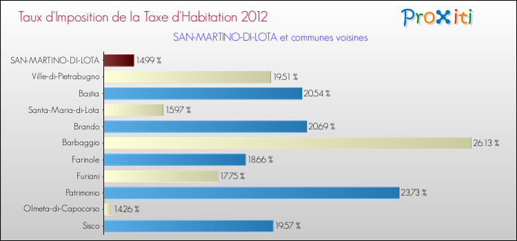 Taux d'imposition de la taxe d'habitation 2012 pour SAN-MARTINO-DI-LOTA et les communes proches Comparaison des taux d'imposition de la taxe d'habitation 2012 pour SAN-MARTINO-DI-LOTA et les communes voisines