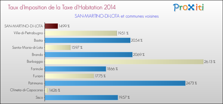 Taux d'imposition de la taxe d'habitation 2014 pour SAN-MARTINO-DI-LOTA et les communes proches Comparaison des taux d'imposition de la taxe d'habitation 2014 pour SAN-MARTINO-DI-LOTA et les communes voisines