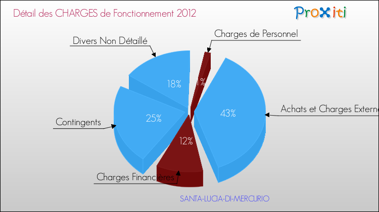 Décomposition des Charges de Fonctionnement 2012 de la commune de SANTA-LUCIA-DI-MERCURIO Charges de Fonctionnement 2012 pour la commune de SANTA-LUCIA-DI-MERCURIO