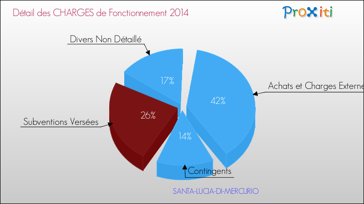 Décomposition des Charges de Fonctionnement 2014 de la commune de SANTA-LUCIA-DI-MERCURIO Charges de Fonctionnement 2014 pour la commune de SANTA-LUCIA-DI-MERCURIO