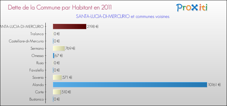 Dette par habitant de la commune en 2011 pour SANTA-LUCIA-DI-MERCURIO et les communes proches Comparaison de la dette par habitant de la commune en 2011 pour SANTA-LUCIA-DI-MERCURIO et les communes voisines